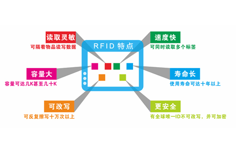 RFIDʵֲһ廯