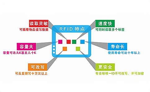RFID标签能否完全代替条形码