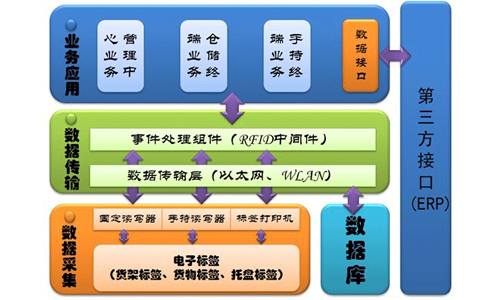 RFID技术在自动分类系统中的应用 RFID技术在自动分类系统中的应用
