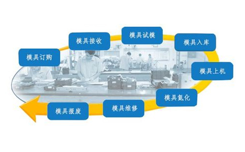 RFID技术在智能制造模具管理中的应用 RFID技术在智能制造模具管理中的应用