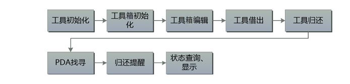 RFID智能工具箱原理 RFID智能工具箱原理