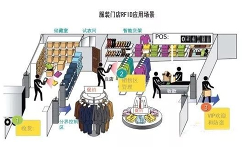 RFID服装智慧门店 RFID服装智慧门店