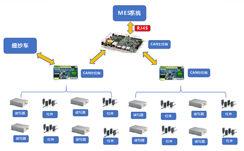 RFID应用于纺纱行业纱管管理 RFID应用于纺纱行业纱管管理